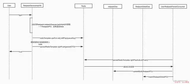 redis发红包项目 redis抢红包设计_数据库_07