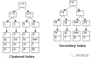 java sql select优化 java面试题sql优化_java