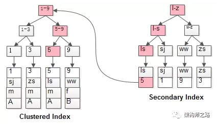 java sql select优化 java面试题sql优化_SQL_02