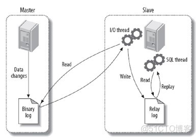 MySQL 数据库运维方案 mysql运维内参_mysql_03