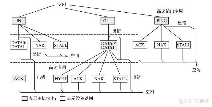 Android如何区分usb集线器 usb集线器作用_描述符_07