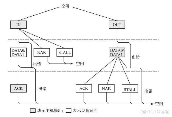 Android如何区分usb集线器 usb集线器作用_描述符_10