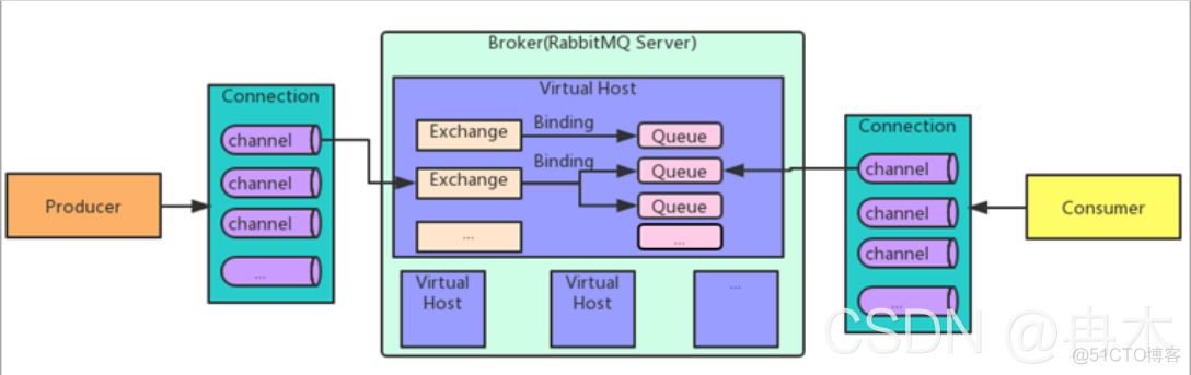 rabbitmq java 发送 rabbitmq如何发送消息_rabbitmq