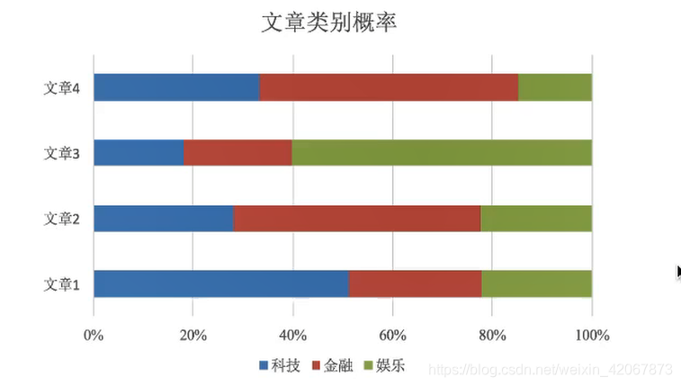 python 朴素贝叶斯十折交叉验证 朴素贝叶斯算法_待分类