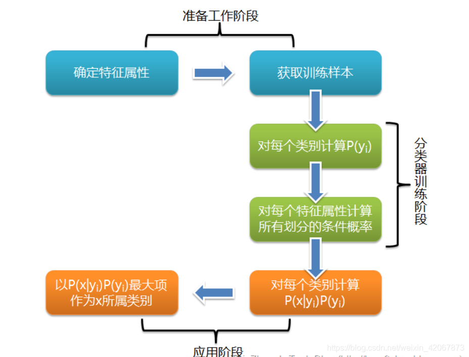 python 朴素贝叶斯十折交叉验证 朴素贝叶斯算法_待分类_04