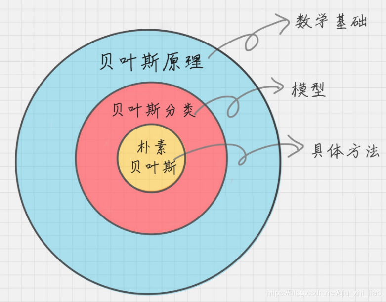 python 朴素贝叶斯十折交叉验证 朴素贝叶斯算法_文本分类_05