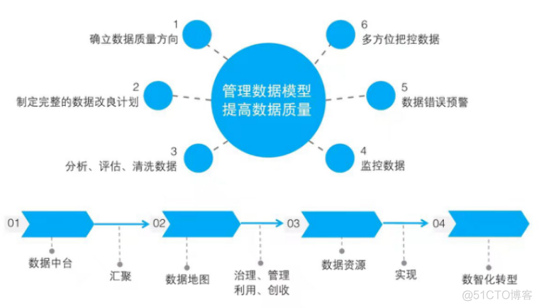 数字化转型组织架构 数字化转型组织架构图_数据模型_06