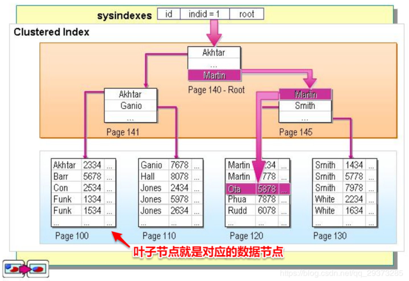 mysql 索引空间占用过大 mysql索引存的是什么_数据库_04