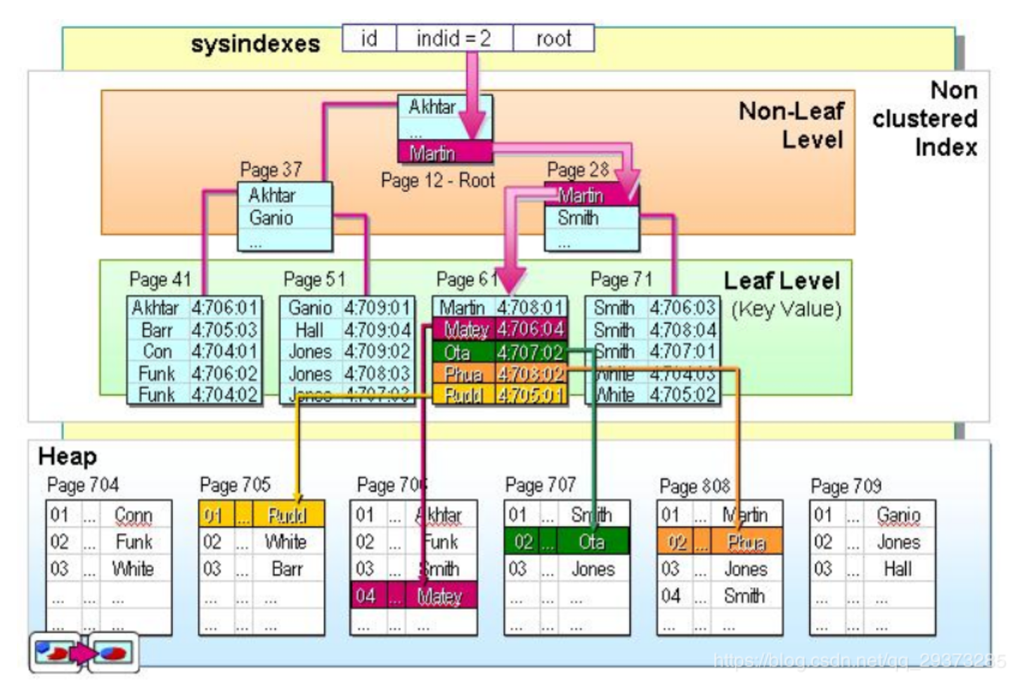 mysql 索引空间占用过大 mysql索引存的是什么_mysql_05