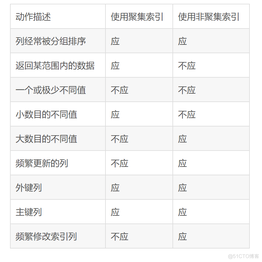 mysql 索引空间占用过大 mysql索引存的是什么_数据库_06