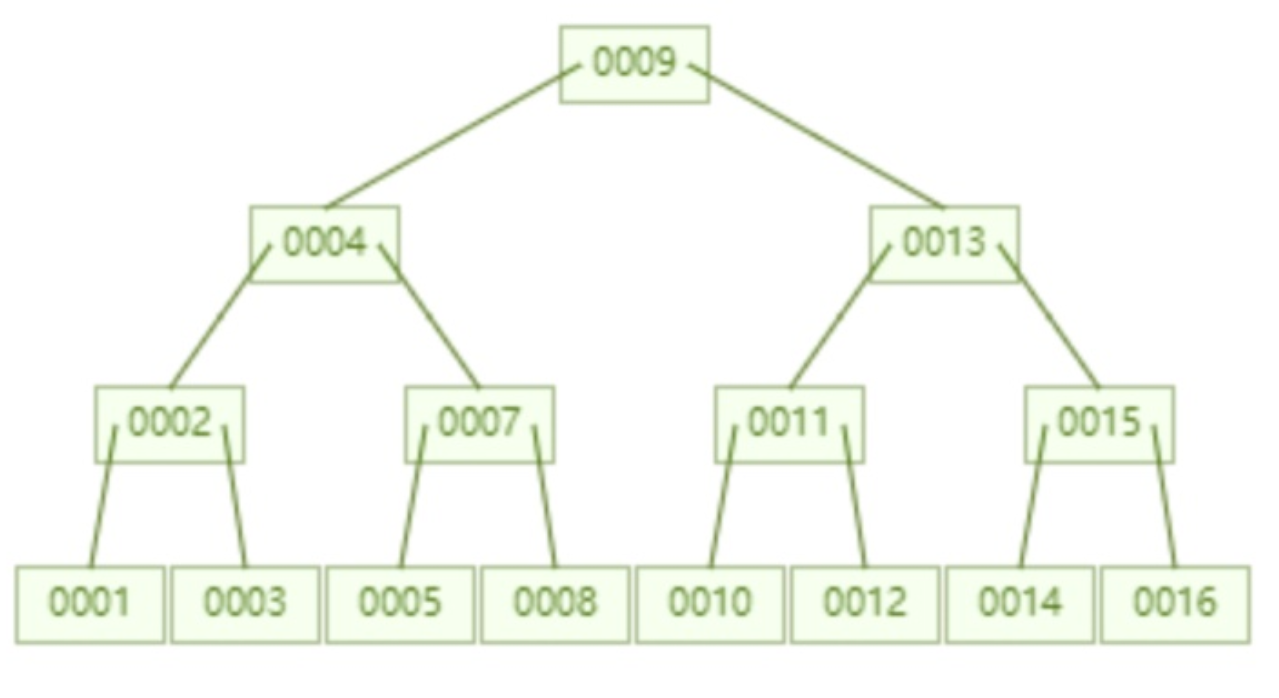 mysql 索引空间占用过大 mysql索引存的是什么_mysql 索引空间占用过大_07