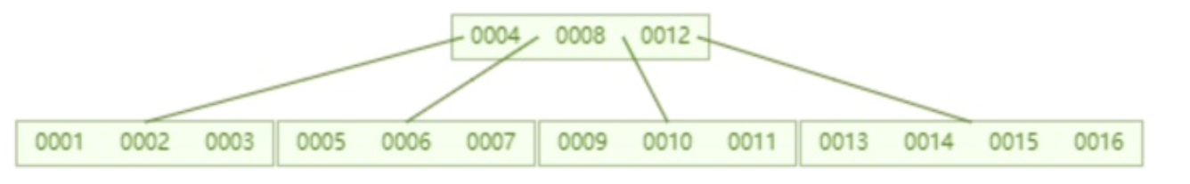 mysql 索引空间占用过大 mysql索引存的是什么_字段_08