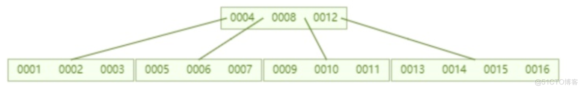 mysql 索引空间占用过大 mysql索引存的是什么_聚集索引_08