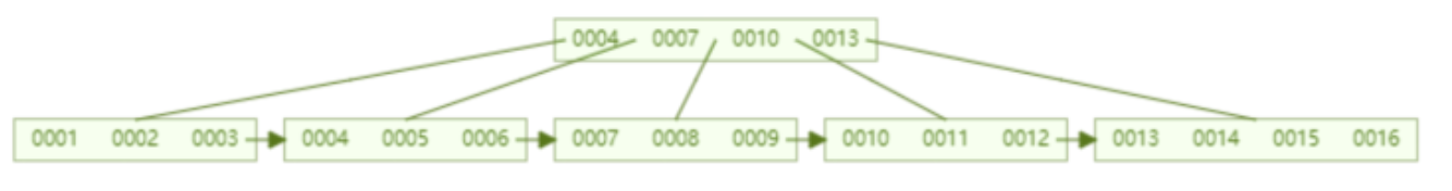 mysql 索引空间占用过大 mysql索引存的是什么_mysql_09