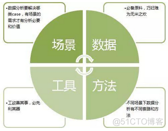 数据分析的基本素质 数据分析的要素_数据分析