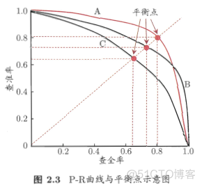 评价指标python 评价指标有哪些_搜索