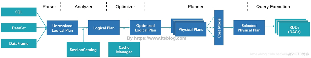 spark dsl比sql快吗 spark sql server_dataset