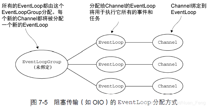 netty源码全解与架构解析 netty源码详细解析_Bootstrap_23