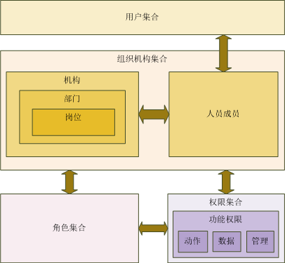 基于组织架构的数据权限控制 组织架构权限设计_数据