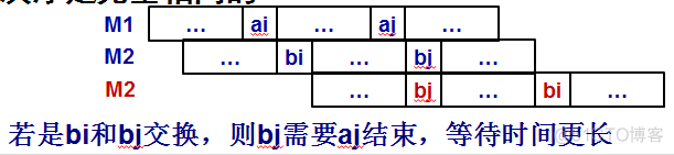 动态规划流水作业调度问题python实现 动态规划 流水作业调度_最优解