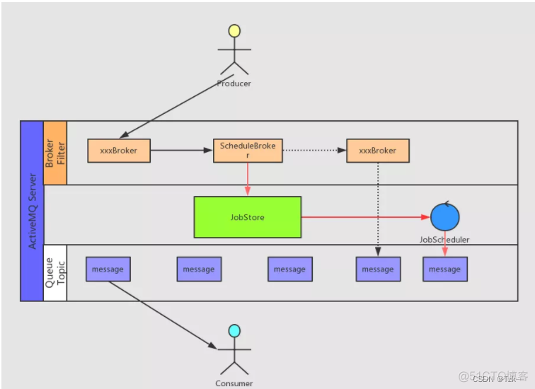 redis实现超时取消订单 redis 延迟消费_Redis_05