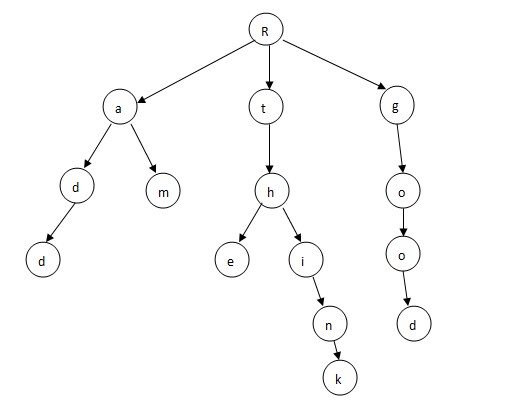 redis tree数据结构 redis trie树_字符串