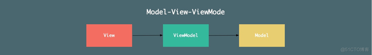 android viewmodel 登录 android mvvm viewmodel_Android