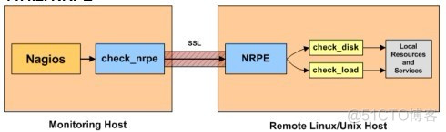 Nagios 监控多台服务器 nagios监控使用方法_Nagios 监控多台服务器