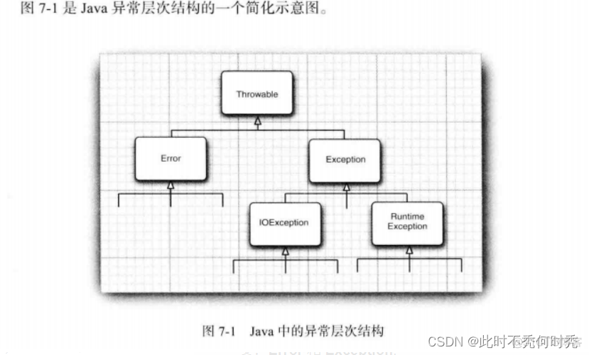 运行异常有哪些子类JAVA java运行异常和非运行异常_运行时异常