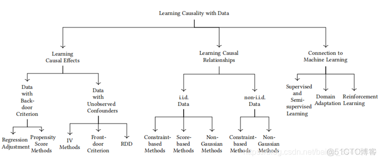 机器学习因果模型 因果理论模型_机器学习因果模型