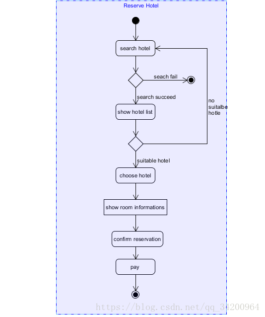 基于 python 的穷游网全国景点分析与展示目标与任务 穷游网案例分析_用例图_05