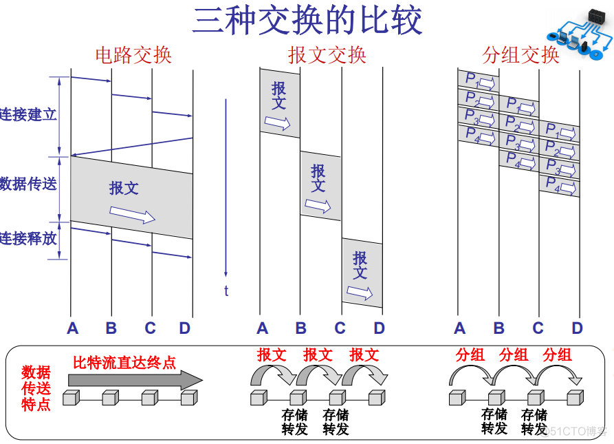 电信网络四层架构 电信网体系结构_分组交换