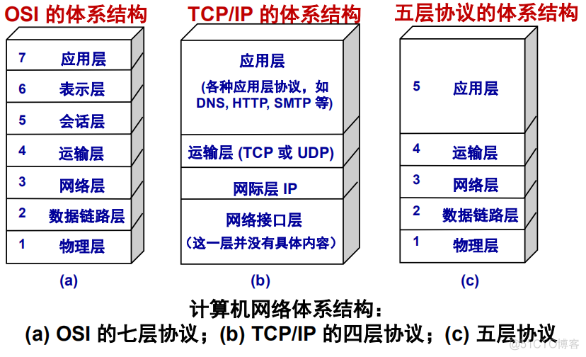 电信网络四层架构 电信网体系结构_传输层_03