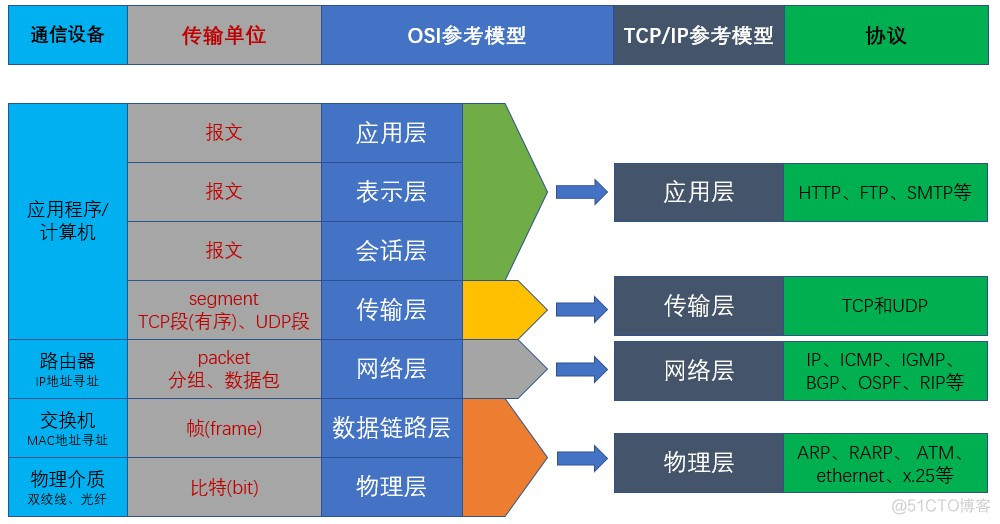 电信网络四层架构 电信网体系结构_分组交换_05