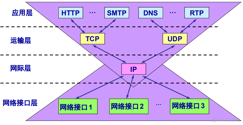 电信网络四层架构 电信网体系结构_TCP_06