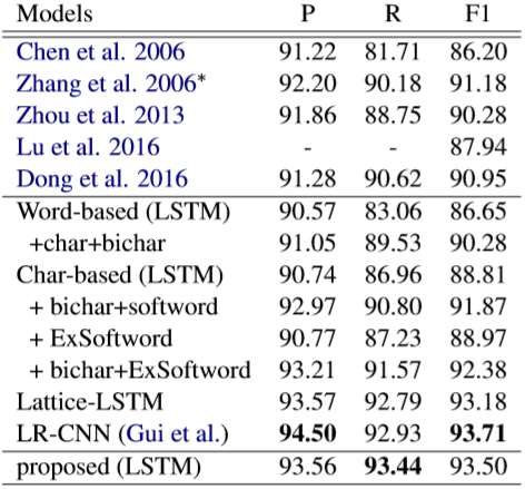 nlp实体抽取教程 nlp 命名实体识别_权重_05