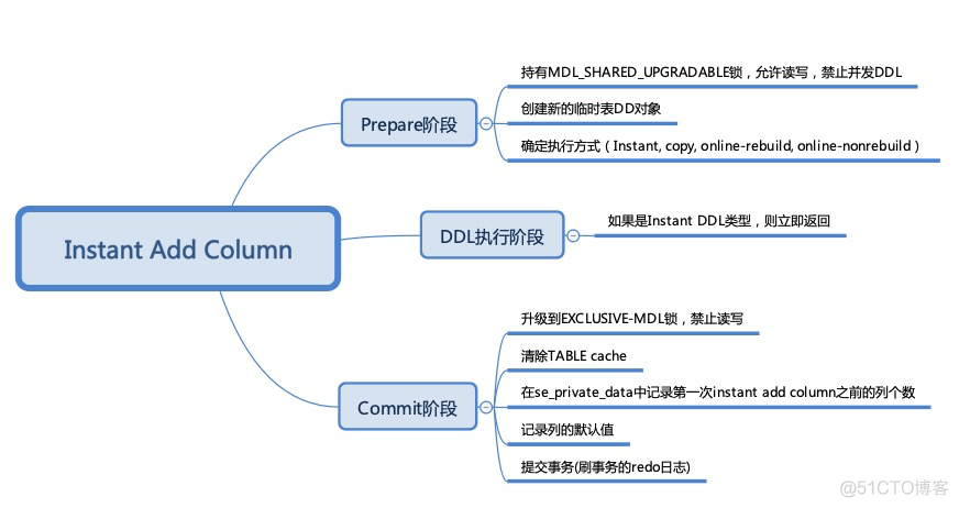 mysql add primary key 很慢 mysql add column_算法_02