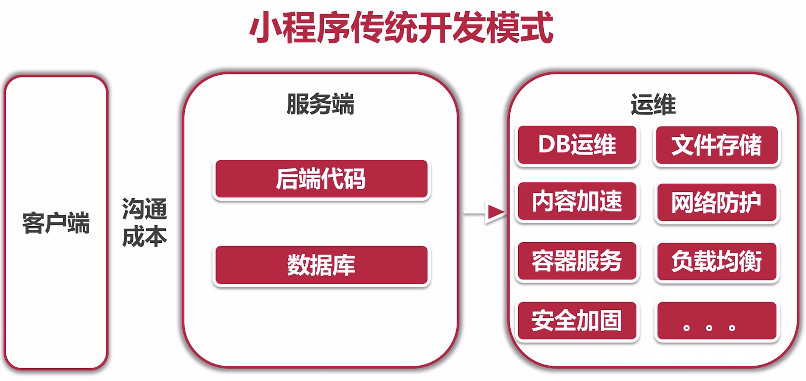 微信小程序 云开发python 微信小程序 云开发Redis_上传