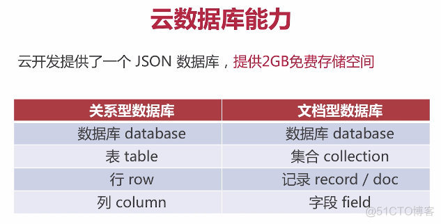 微信小程序 云开发python 微信小程序 云开发Redis_上传_05