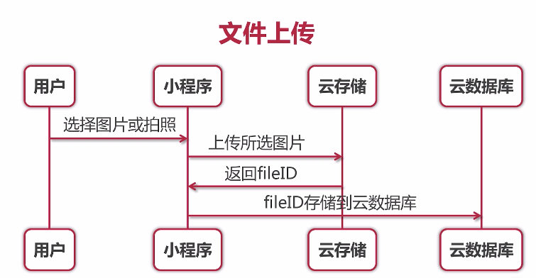 微信小程序 云开发python 微信小程序 云开发Redis_云存储_10