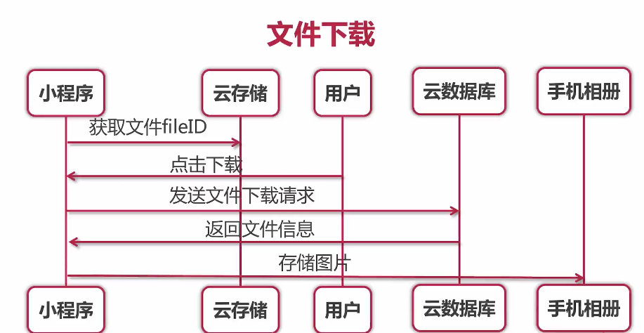 微信小程序 云开发python 微信小程序 云开发Redis_微信小程序 云开发python_11