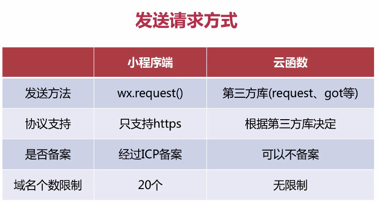 微信小程序 云开发python 微信小程序 云开发Redis_上传_12