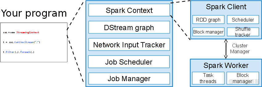 spark hudi 流模式 changelog spark实时流处理_数据结构与算法_02