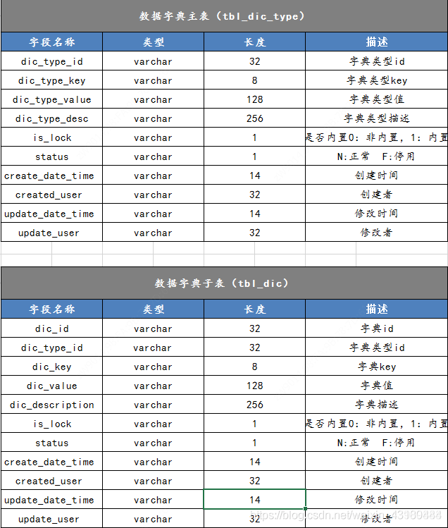 mysql数据库字典表的使用 数据库数据字典表设计_数据字典_07