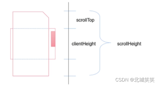 jquery移动端监听滑动 js监听滚动scrolltop_jquery移动端监听滑动