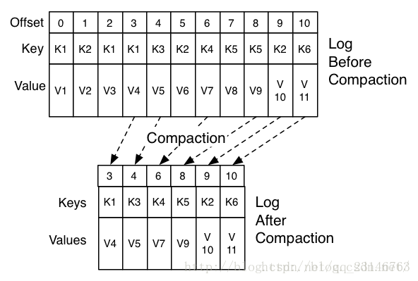 java 删除kafka数据 kafka数据删除策略_数据