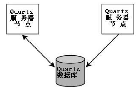 Android 任务调度算法 任务调度 quartz 原理_集群_03