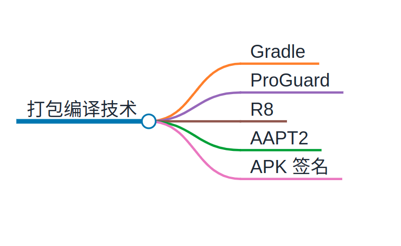 编译打包java 编译打包属于_aapt2