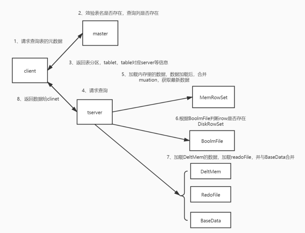 kudu hbase区别 kudu hbase 比较_kudu_06