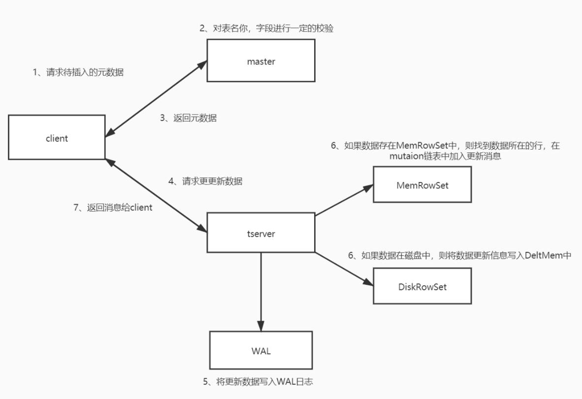 kudu hbase区别 kudu hbase 比较_数据库_07